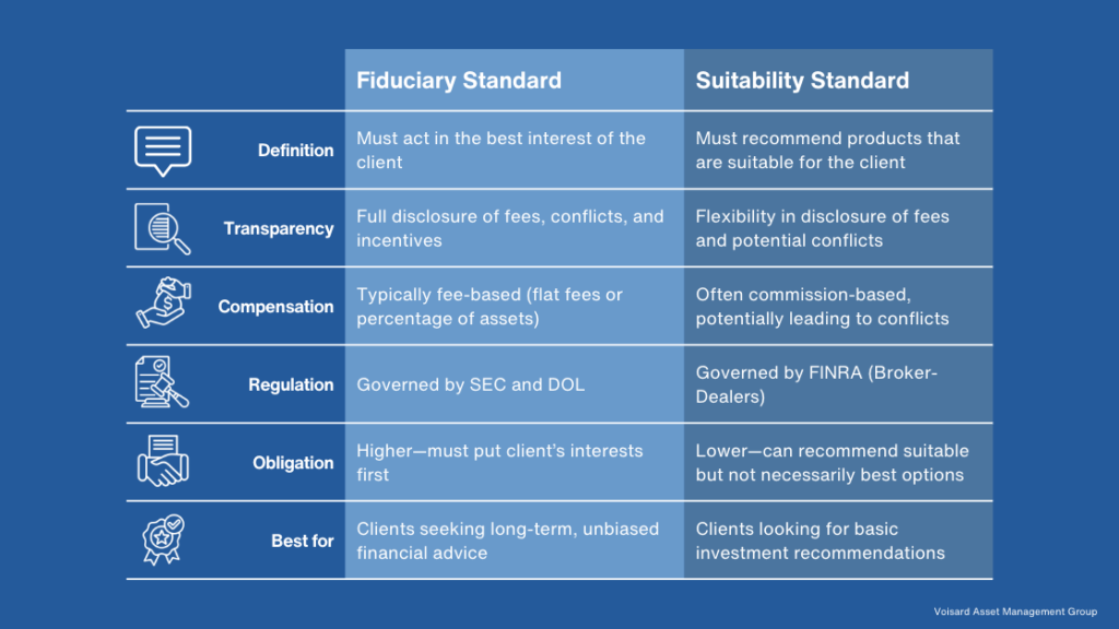 Chart comparing the fiduciary standard and the suitability standard.